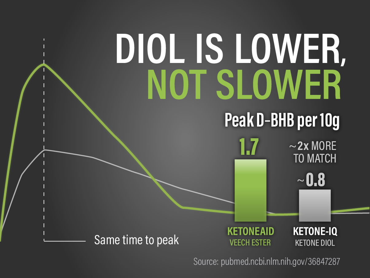 Graph comparing peak D-BHB ketone levels per 10g: Veech Ketone Ester vs ketone diol