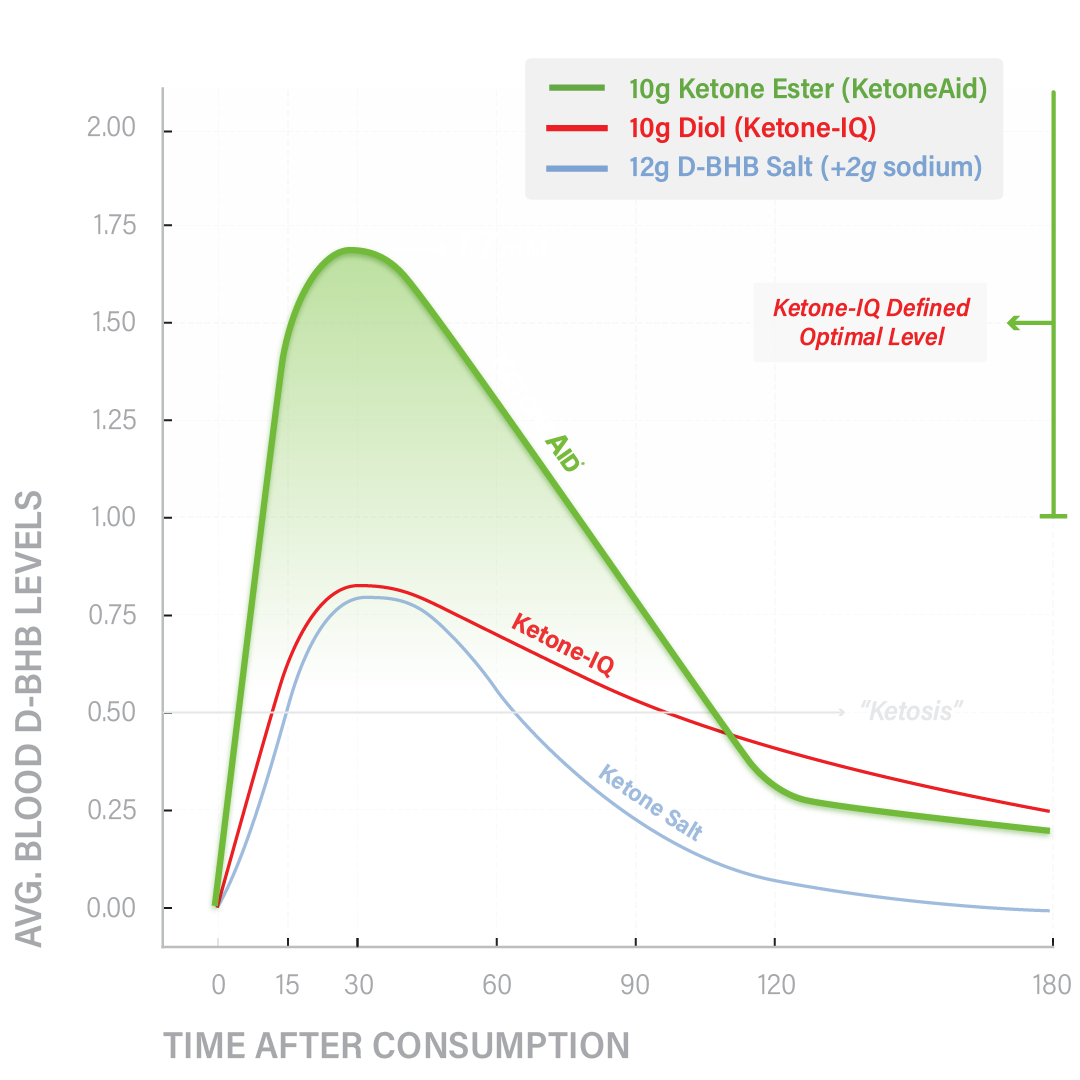 Veech Ketone Ester compared with ketone salts and diols